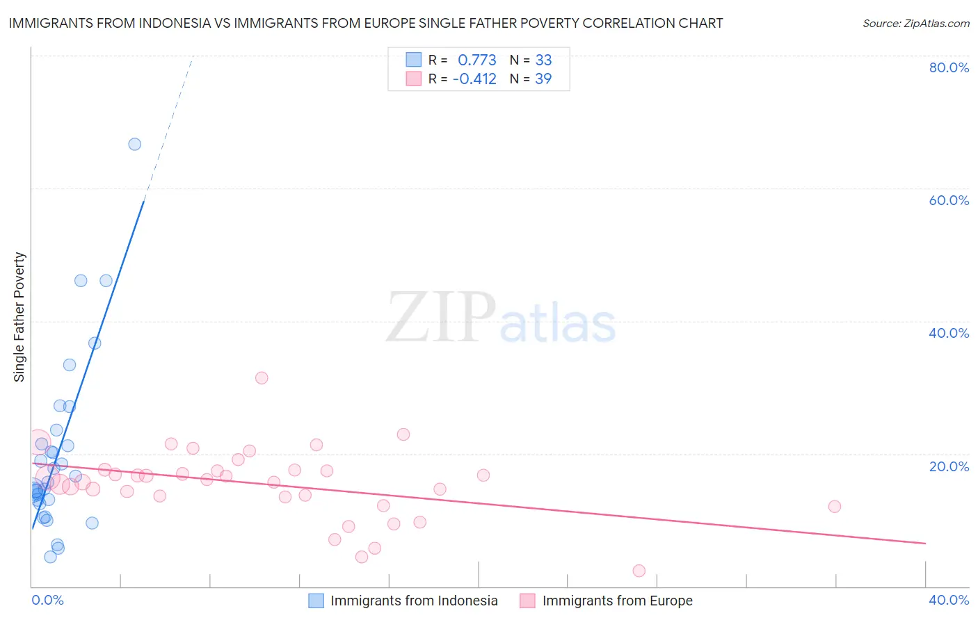 Immigrants from Indonesia vs Immigrants from Europe Single Father Poverty