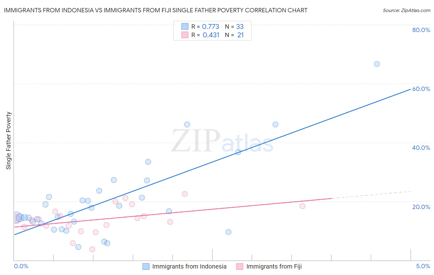 Immigrants from Indonesia vs Immigrants from Fiji Single Father Poverty