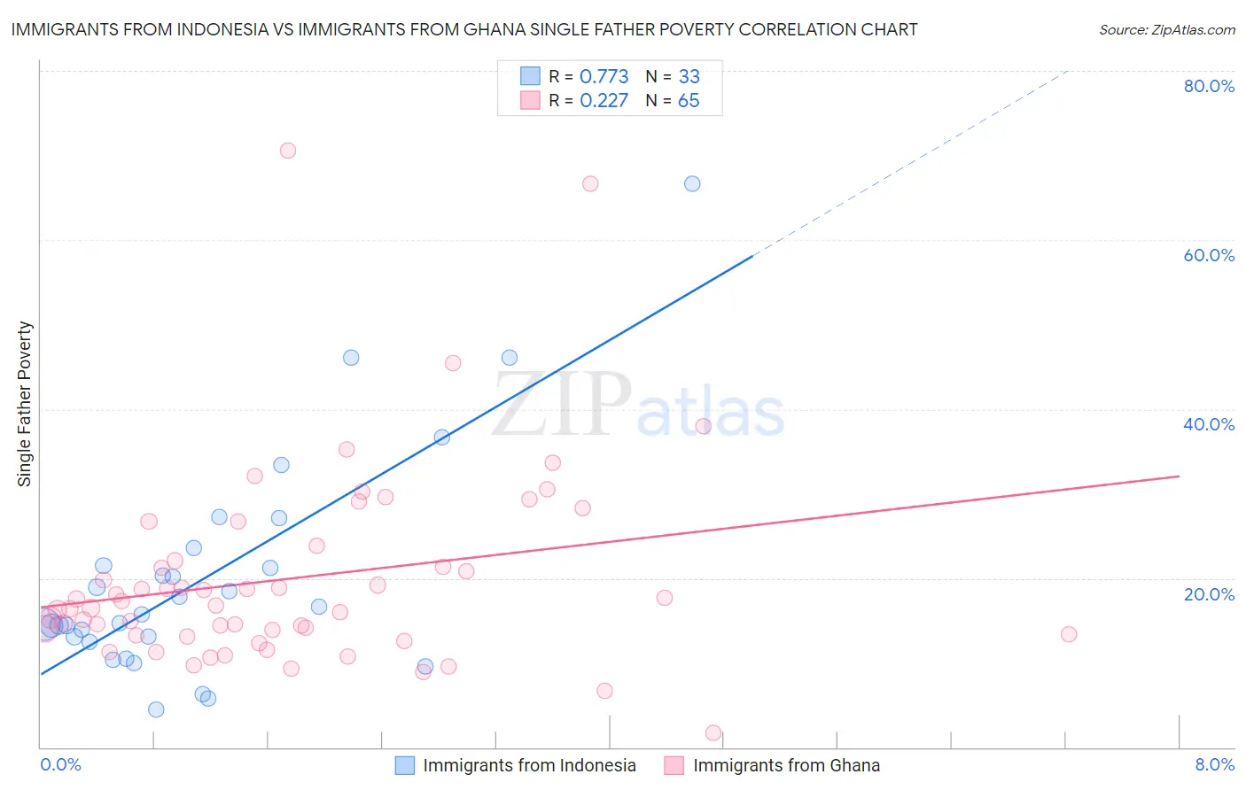 Immigrants from Indonesia vs Immigrants from Ghana Single Father Poverty