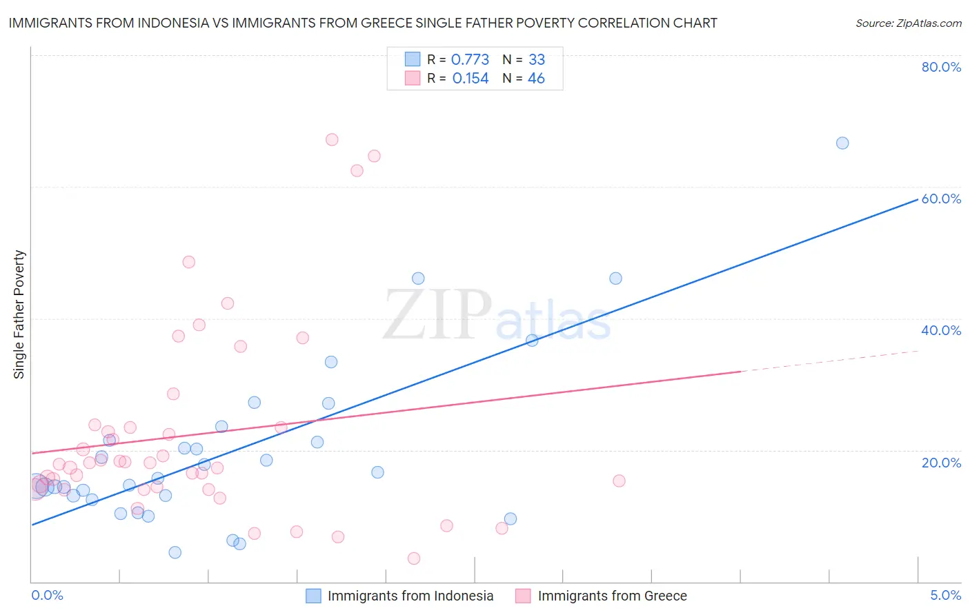 Immigrants from Indonesia vs Immigrants from Greece Single Father Poverty