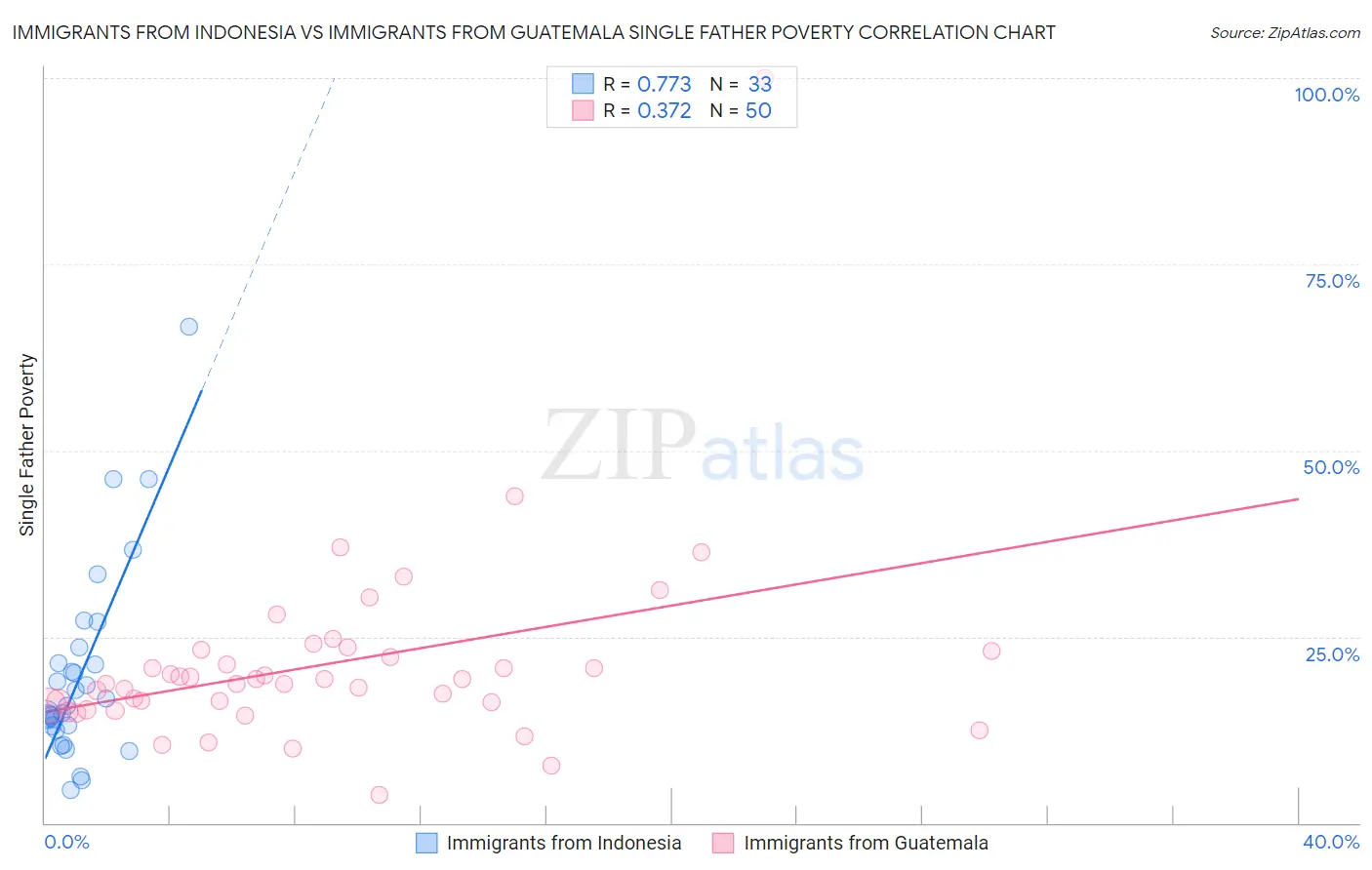 Immigrants from Indonesia vs Immigrants from Guatemala Single Father Poverty