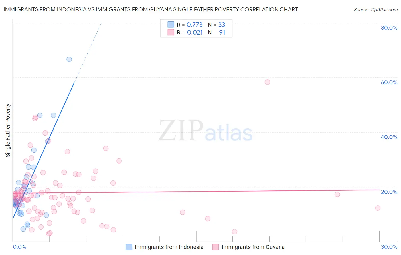 Immigrants from Indonesia vs Immigrants from Guyana Single Father Poverty