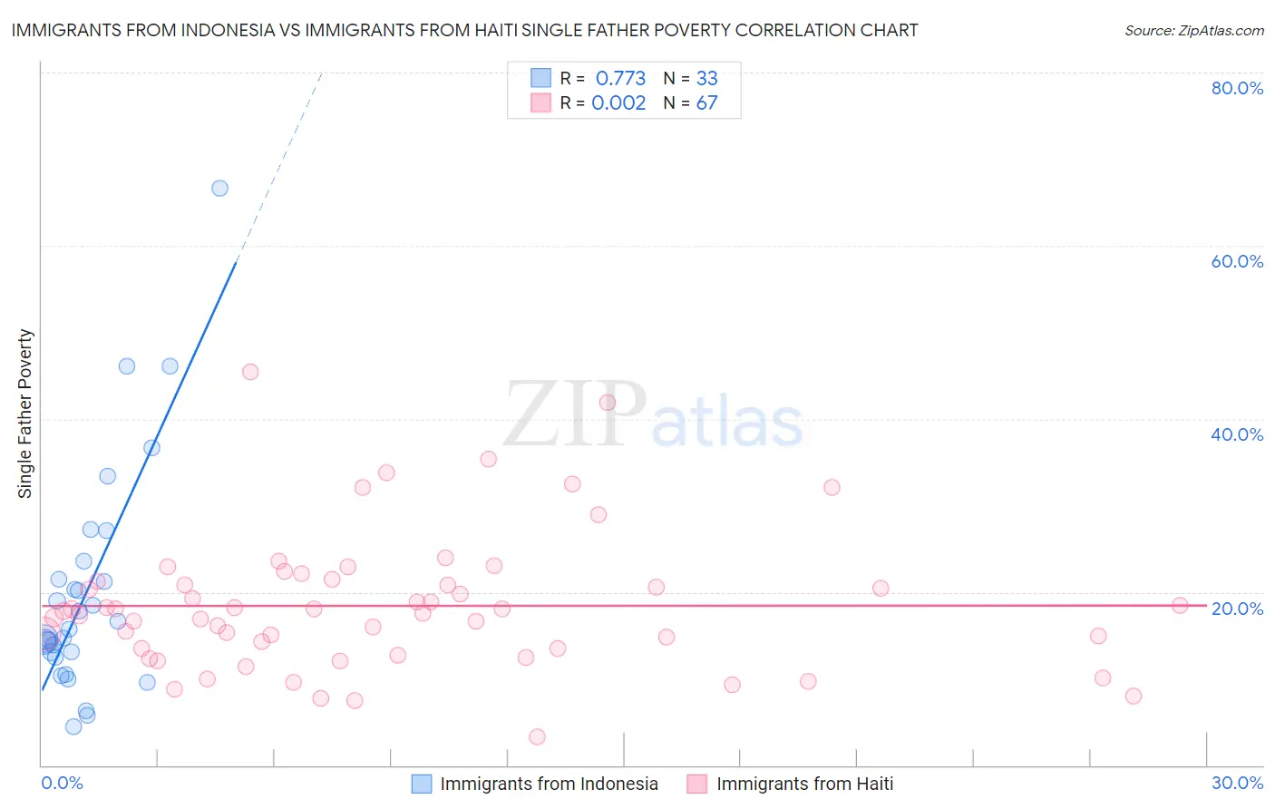 Immigrants from Indonesia vs Immigrants from Haiti Single Father Poverty