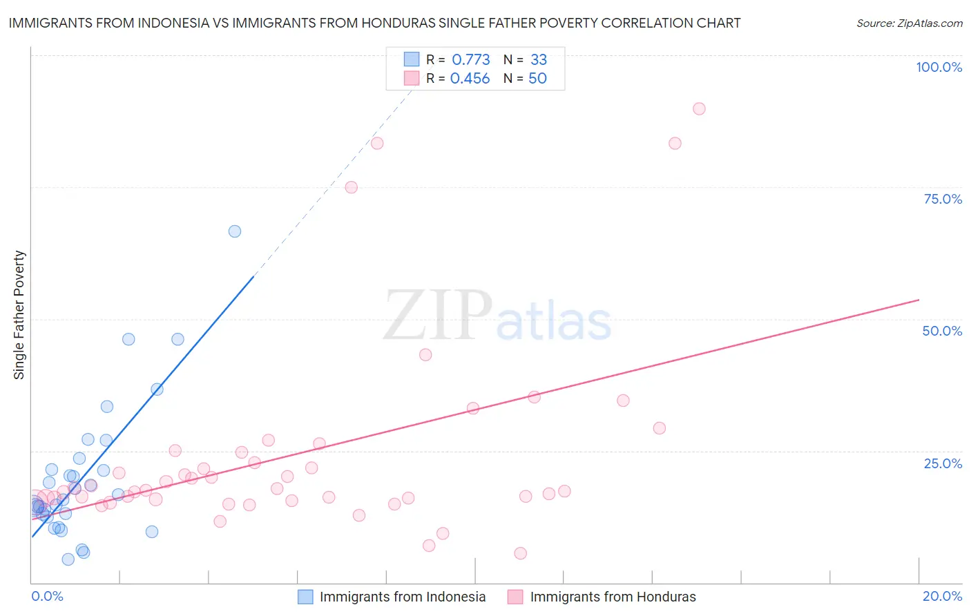 Immigrants from Indonesia vs Immigrants from Honduras Single Father Poverty