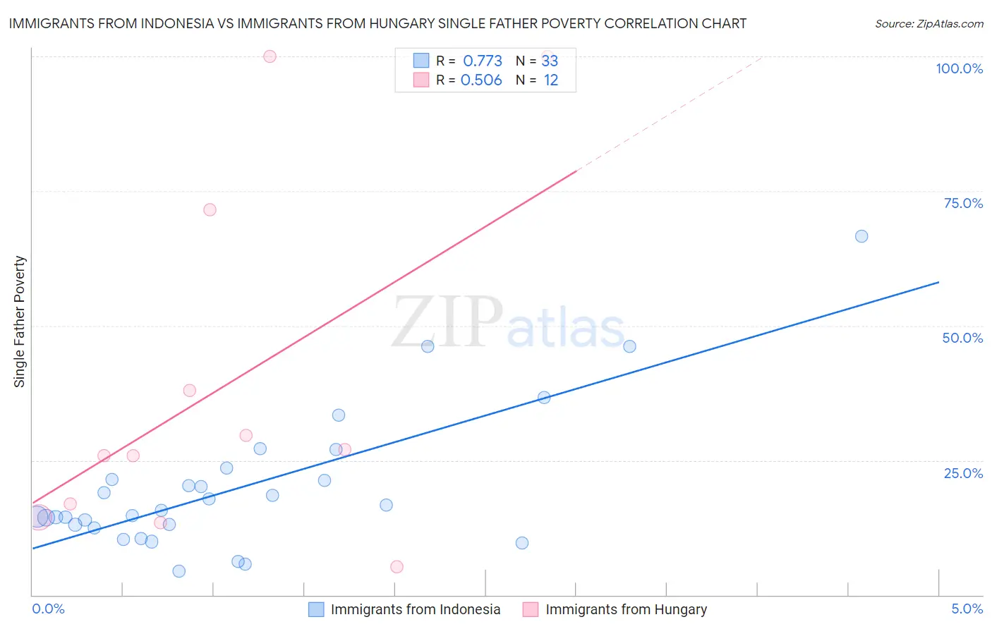 Immigrants from Indonesia vs Immigrants from Hungary Single Father Poverty