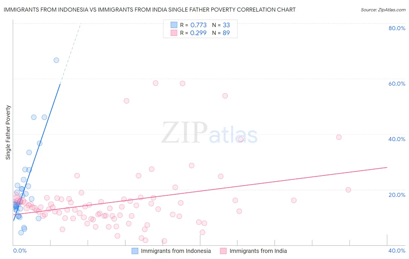 Immigrants from Indonesia vs Immigrants from India Single Father Poverty