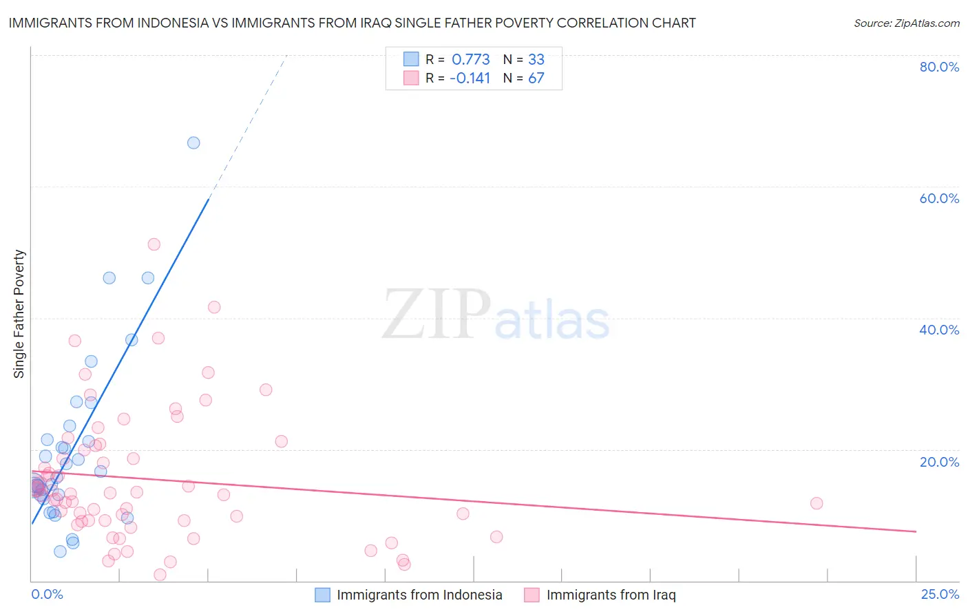Immigrants from Indonesia vs Immigrants from Iraq Single Father Poverty