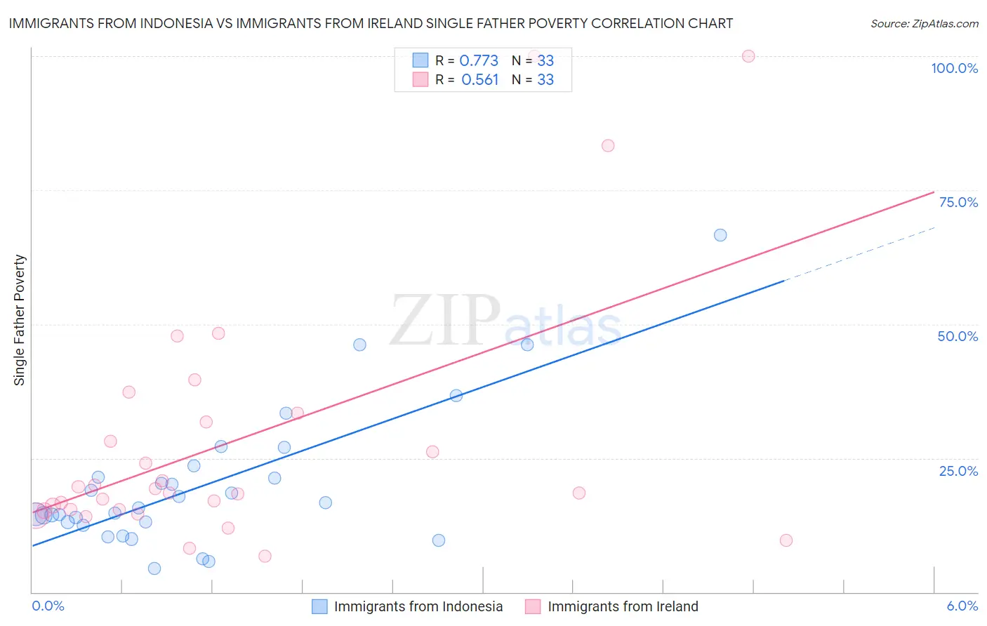 Immigrants from Indonesia vs Immigrants from Ireland Single Father Poverty