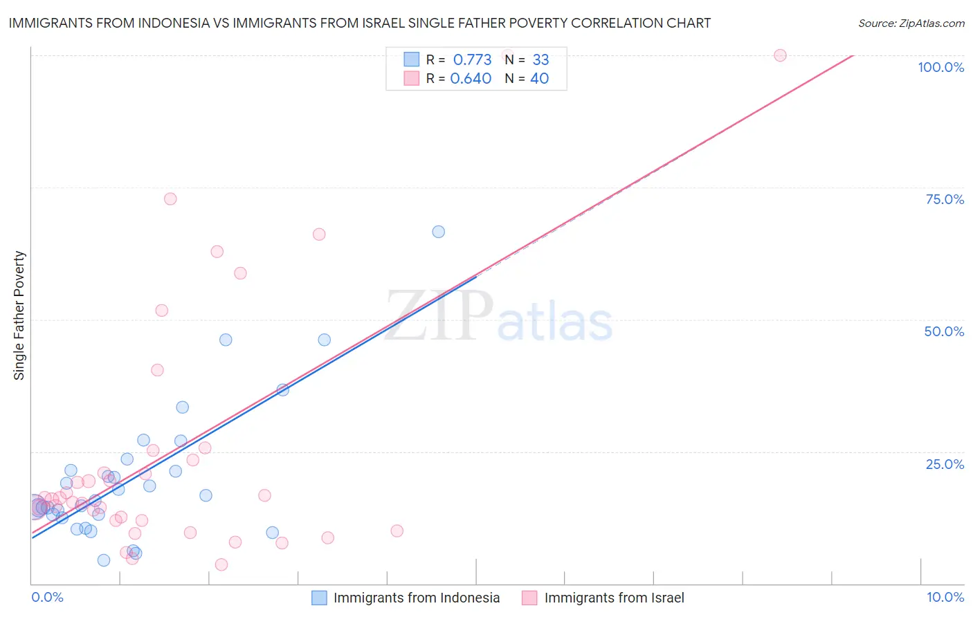 Immigrants from Indonesia vs Immigrants from Israel Single Father Poverty