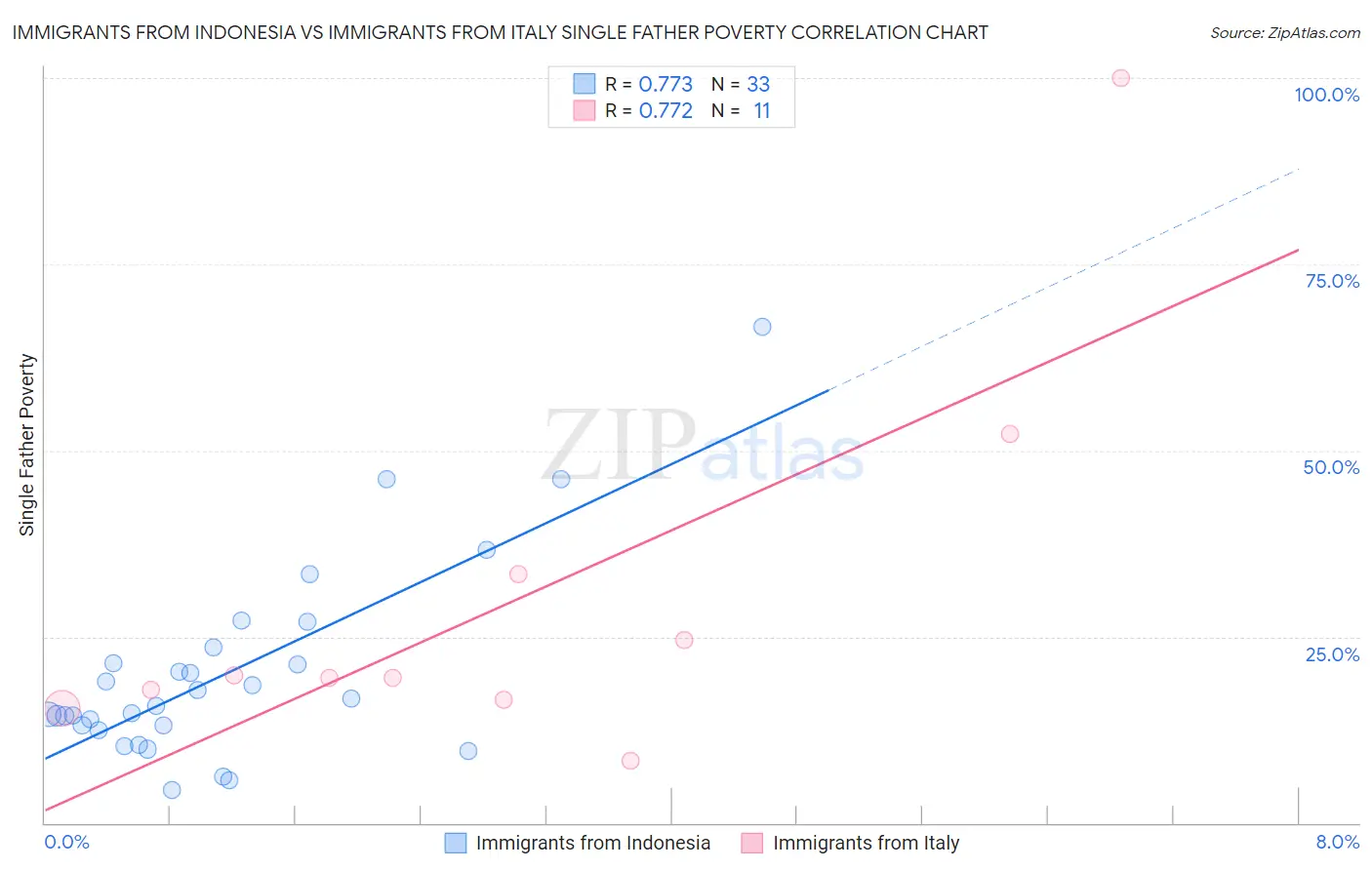 Immigrants from Indonesia vs Immigrants from Italy Single Father Poverty