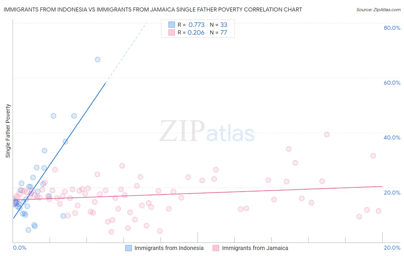 Immigrants from Indonesia vs Immigrants from Jamaica Single Father Poverty