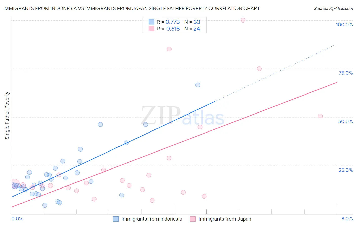 Immigrants from Indonesia vs Immigrants from Japan Single Father Poverty