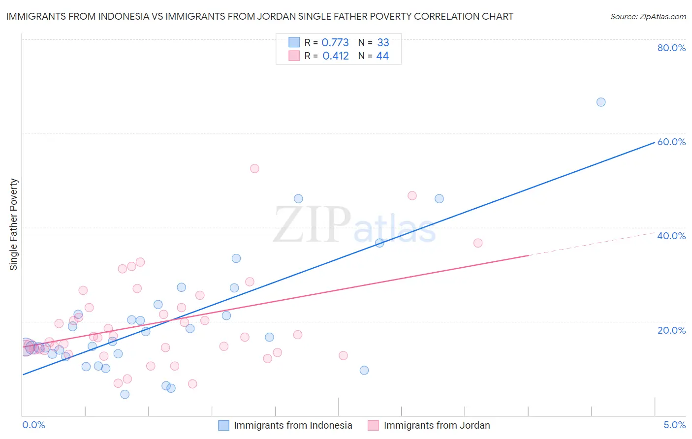 Immigrants from Indonesia vs Immigrants from Jordan Single Father Poverty