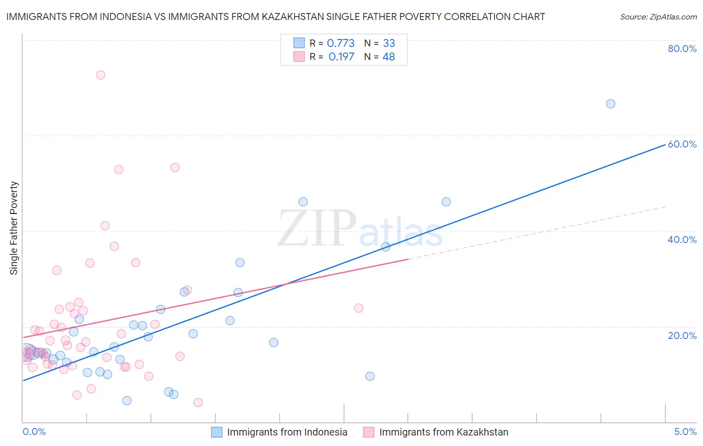 Immigrants from Indonesia vs Immigrants from Kazakhstan Single Father Poverty
