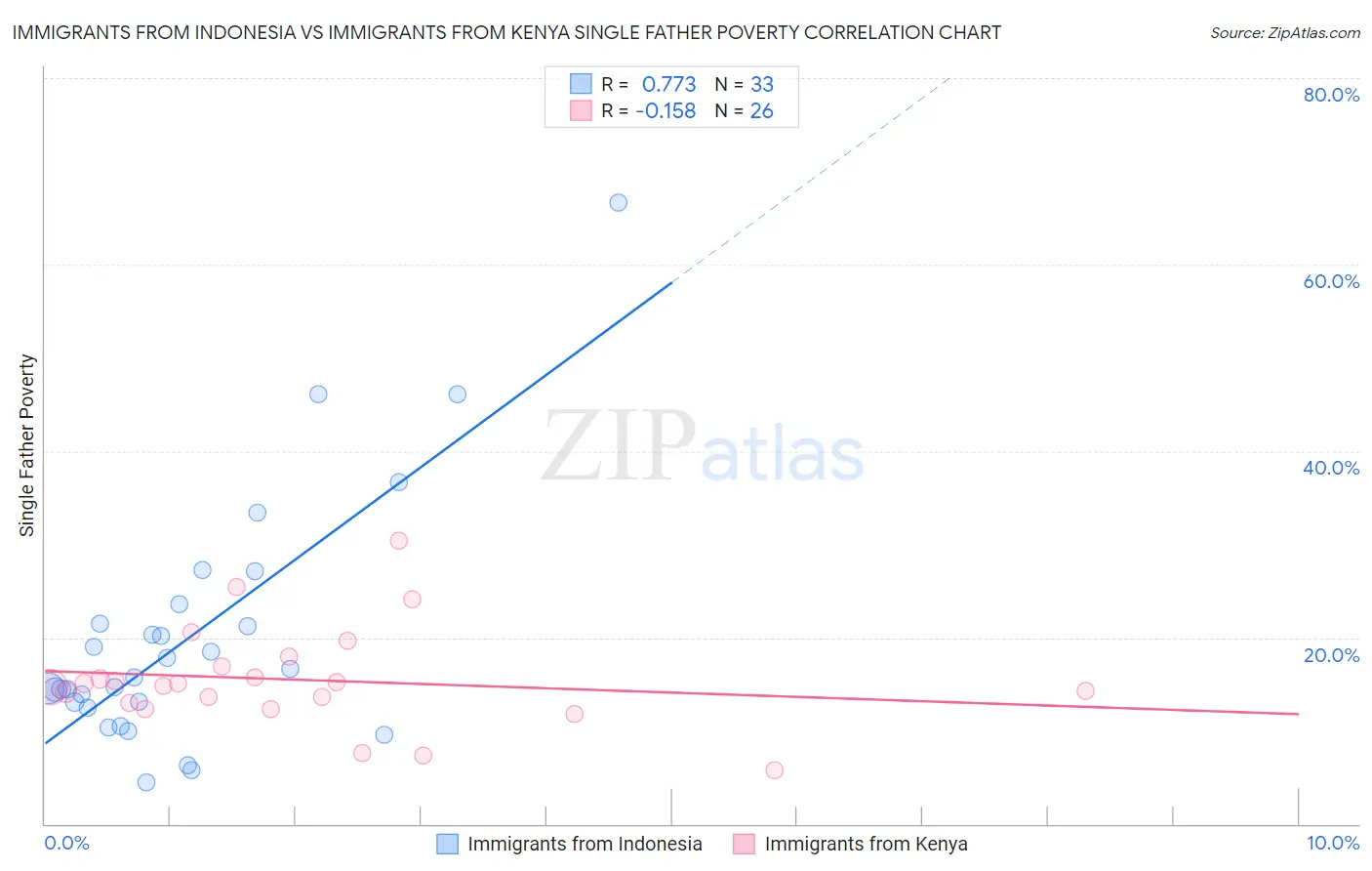 Immigrants from Indonesia vs Immigrants from Kenya Single Father Poverty