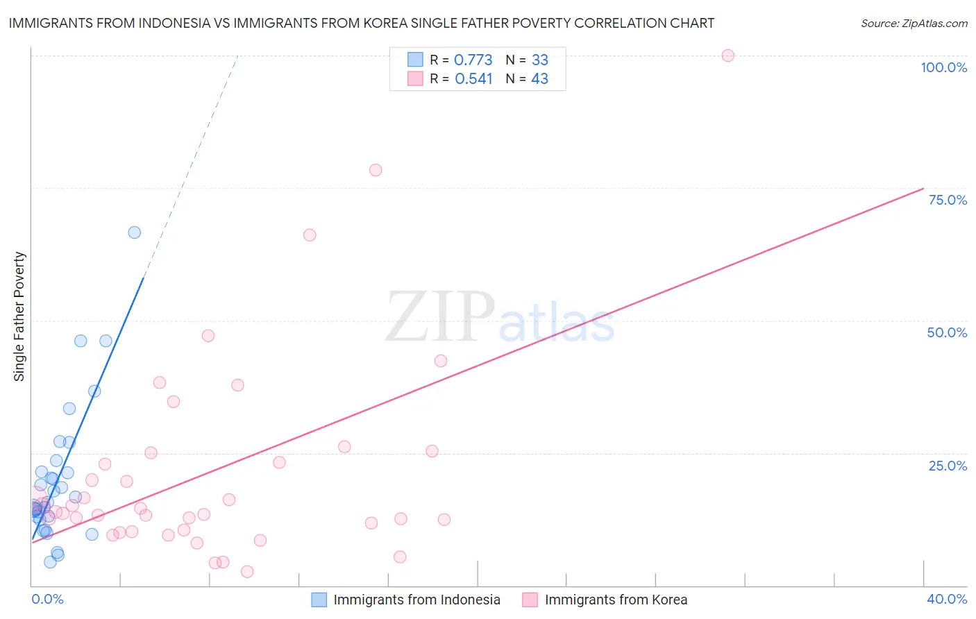 Immigrants from Indonesia vs Immigrants from Korea Single Father Poverty