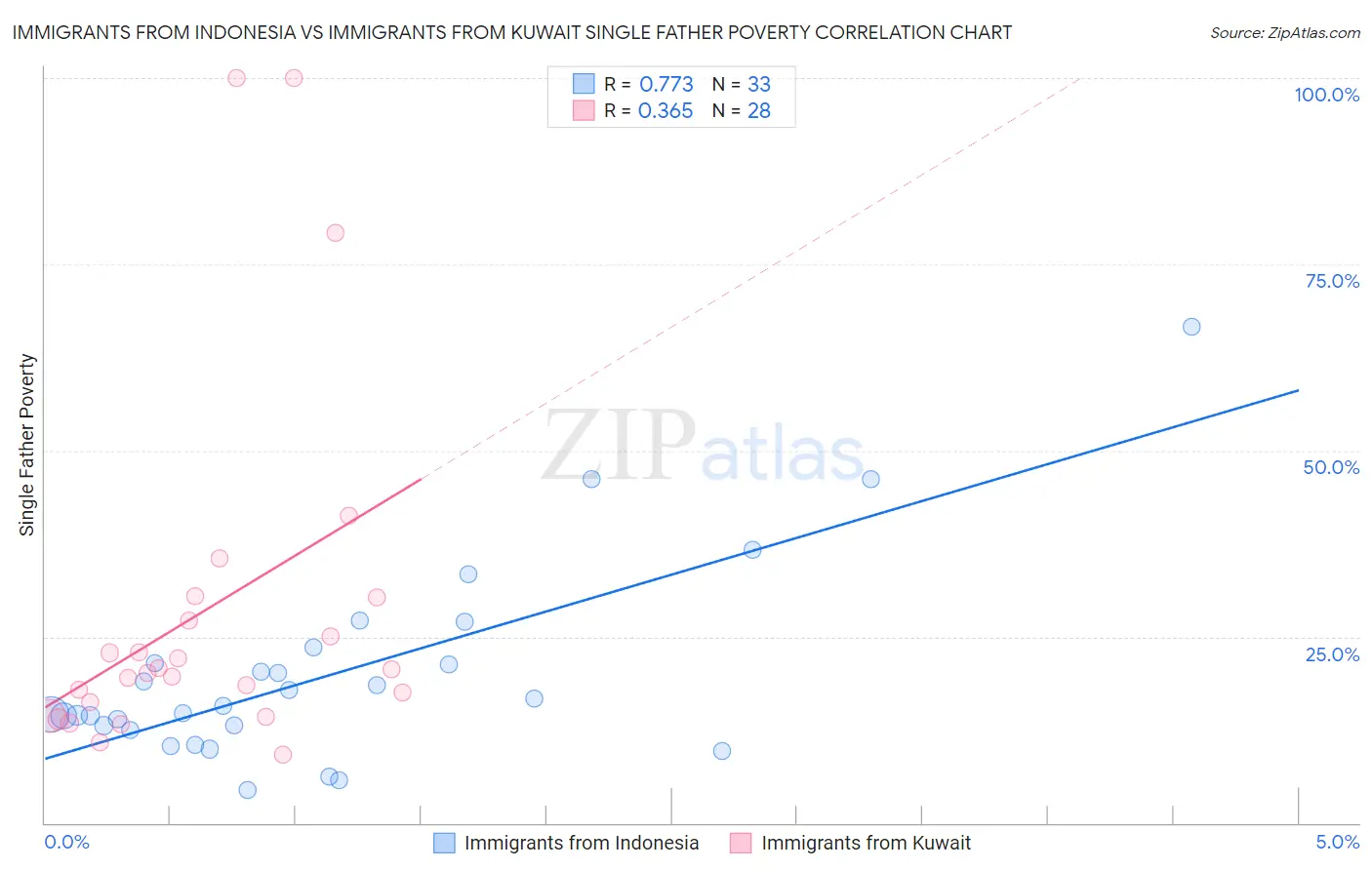 Immigrants from Indonesia vs Immigrants from Kuwait Single Father Poverty