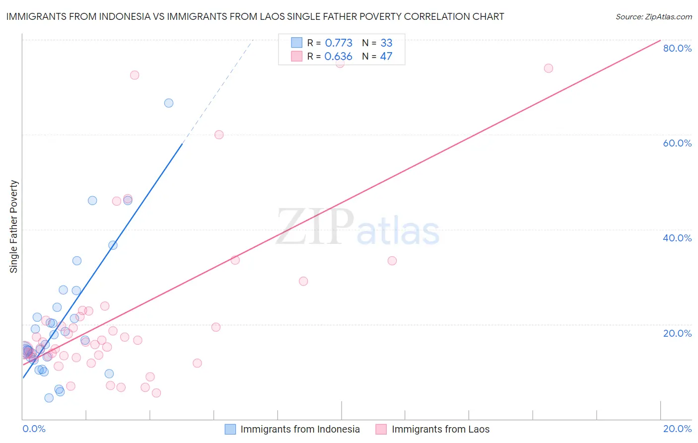 Immigrants from Indonesia vs Immigrants from Laos Single Father Poverty