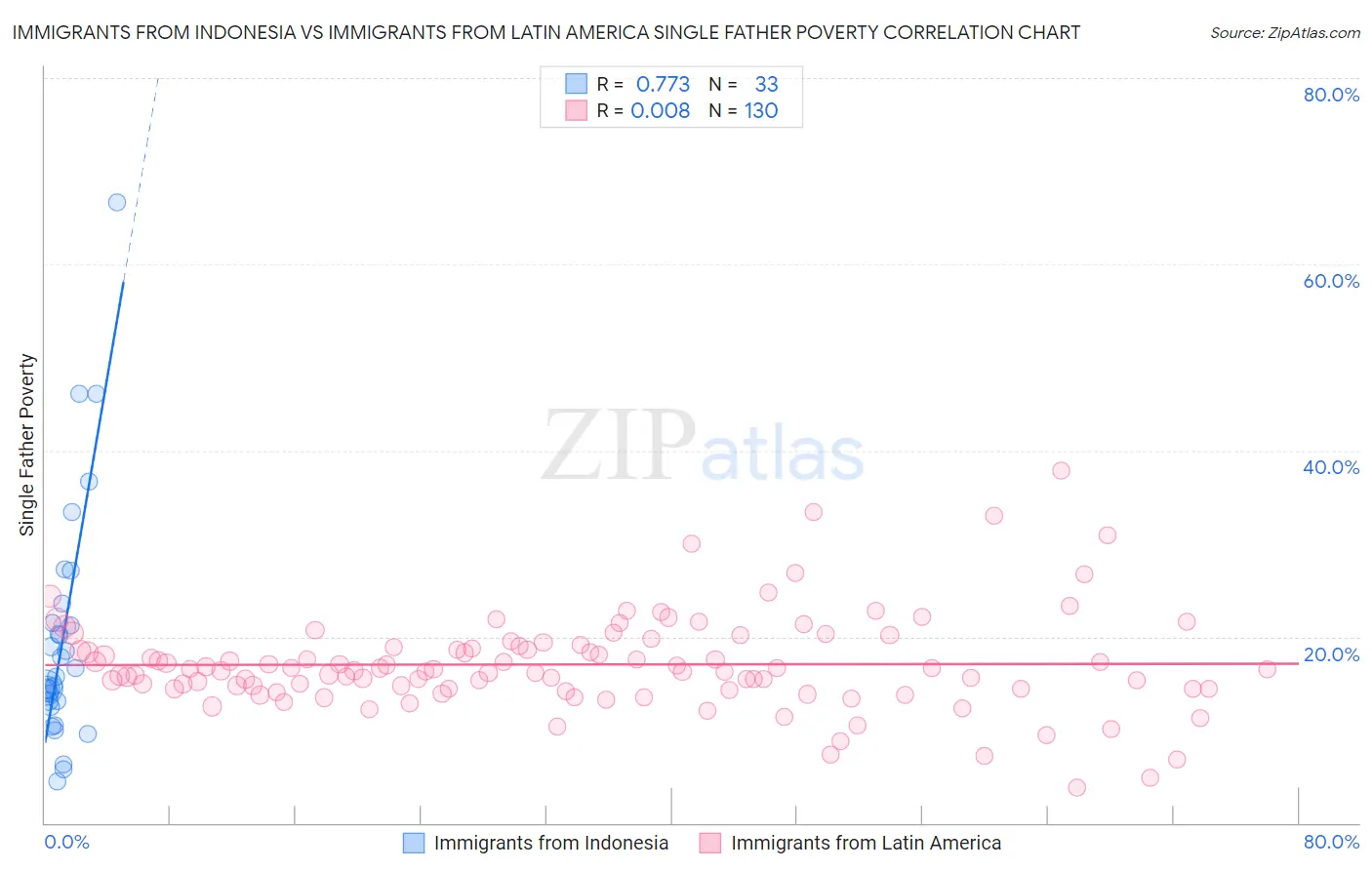 Immigrants from Indonesia vs Immigrants from Latin America Single Father Poverty
