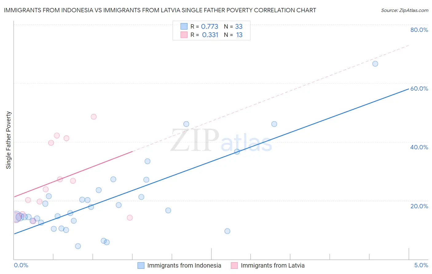 Immigrants from Indonesia vs Immigrants from Latvia Single Father Poverty