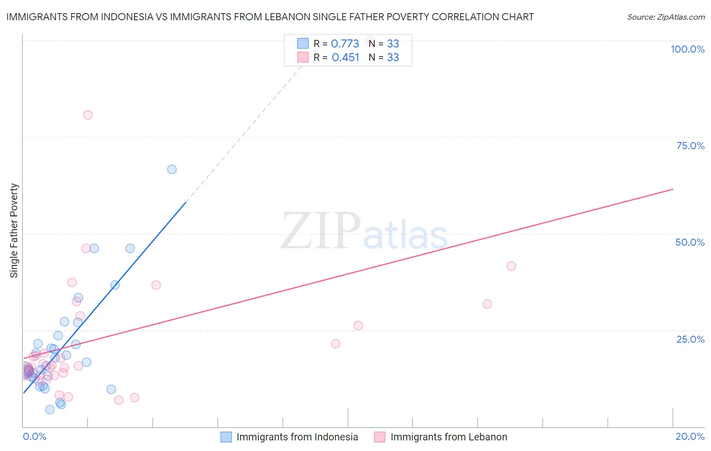 Immigrants from Indonesia vs Immigrants from Lebanon Single Father Poverty