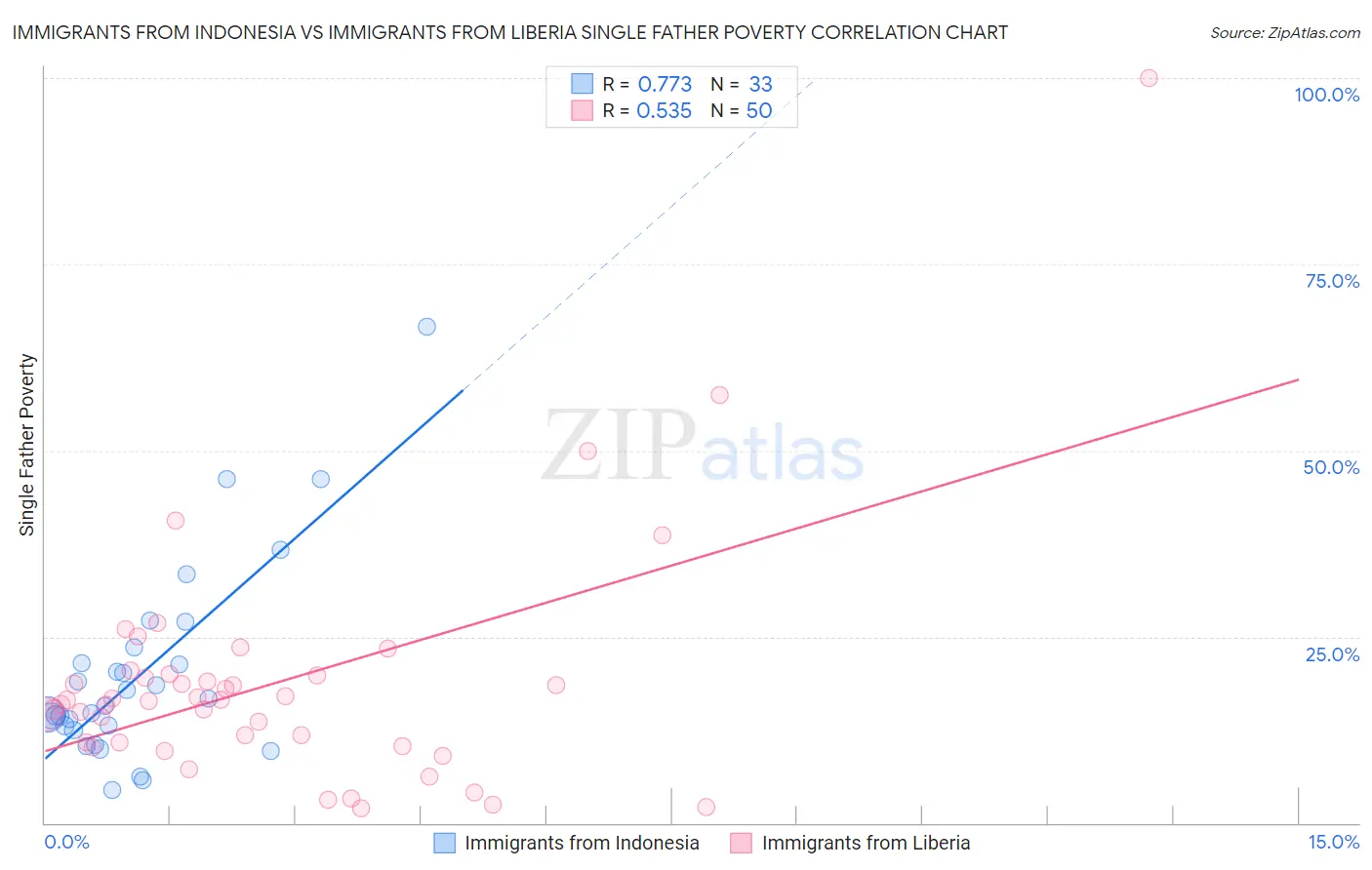 Immigrants from Indonesia vs Immigrants from Liberia Single Father Poverty