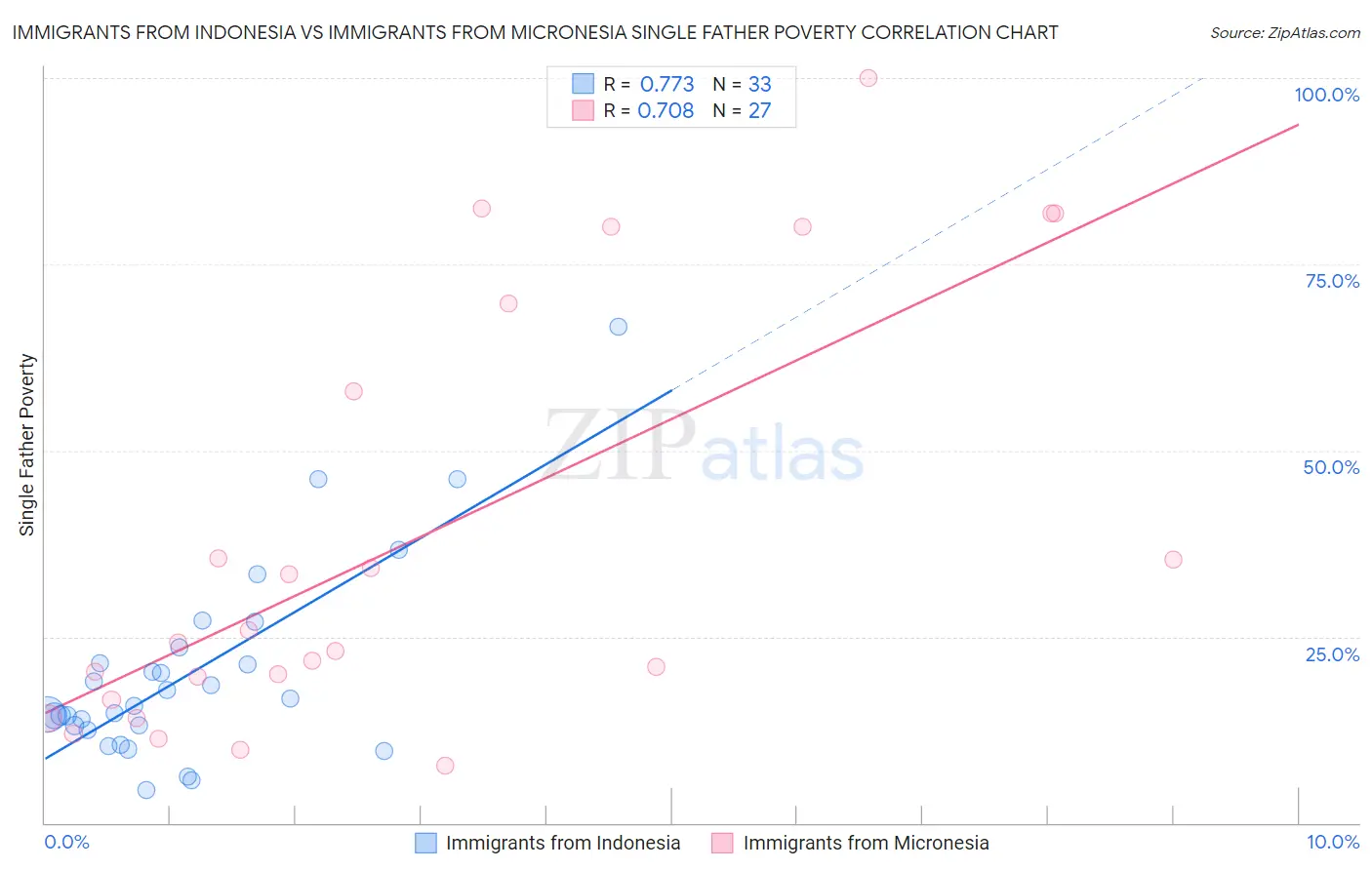 Immigrants from Indonesia vs Immigrants from Micronesia Single Father Poverty