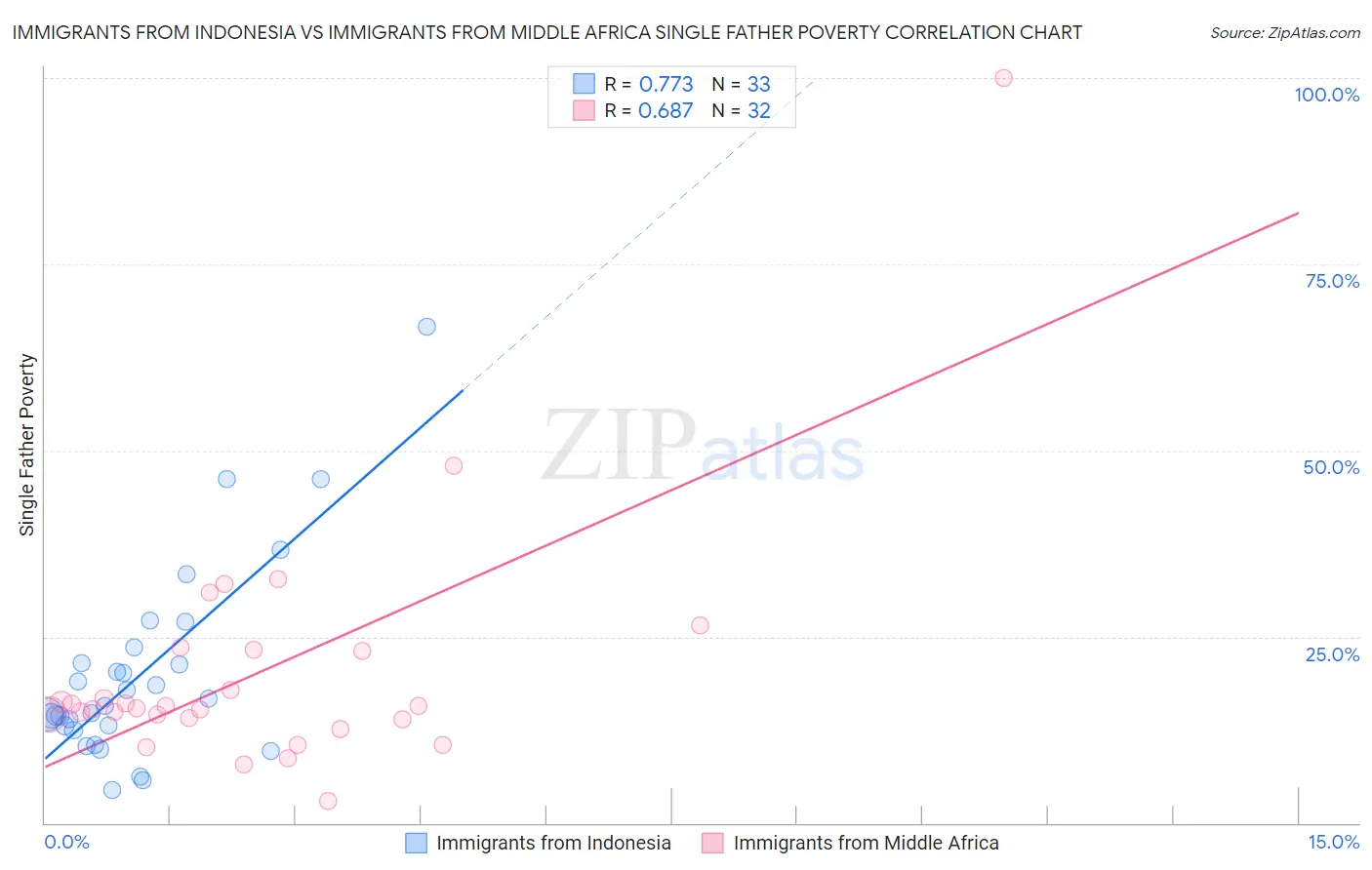 Immigrants from Indonesia vs Immigrants from Middle Africa Single Father Poverty