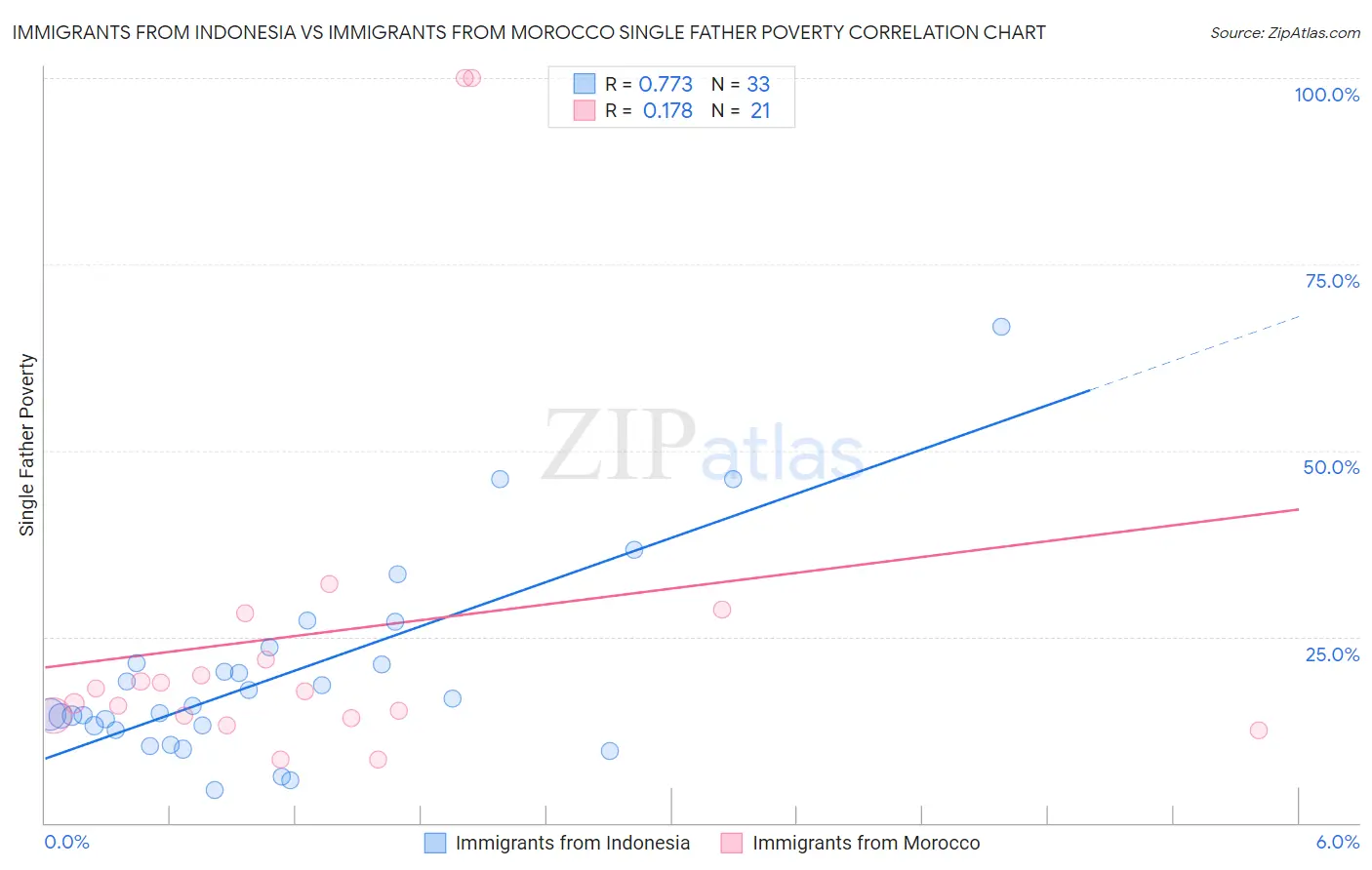 Immigrants from Indonesia vs Immigrants from Morocco Single Father Poverty