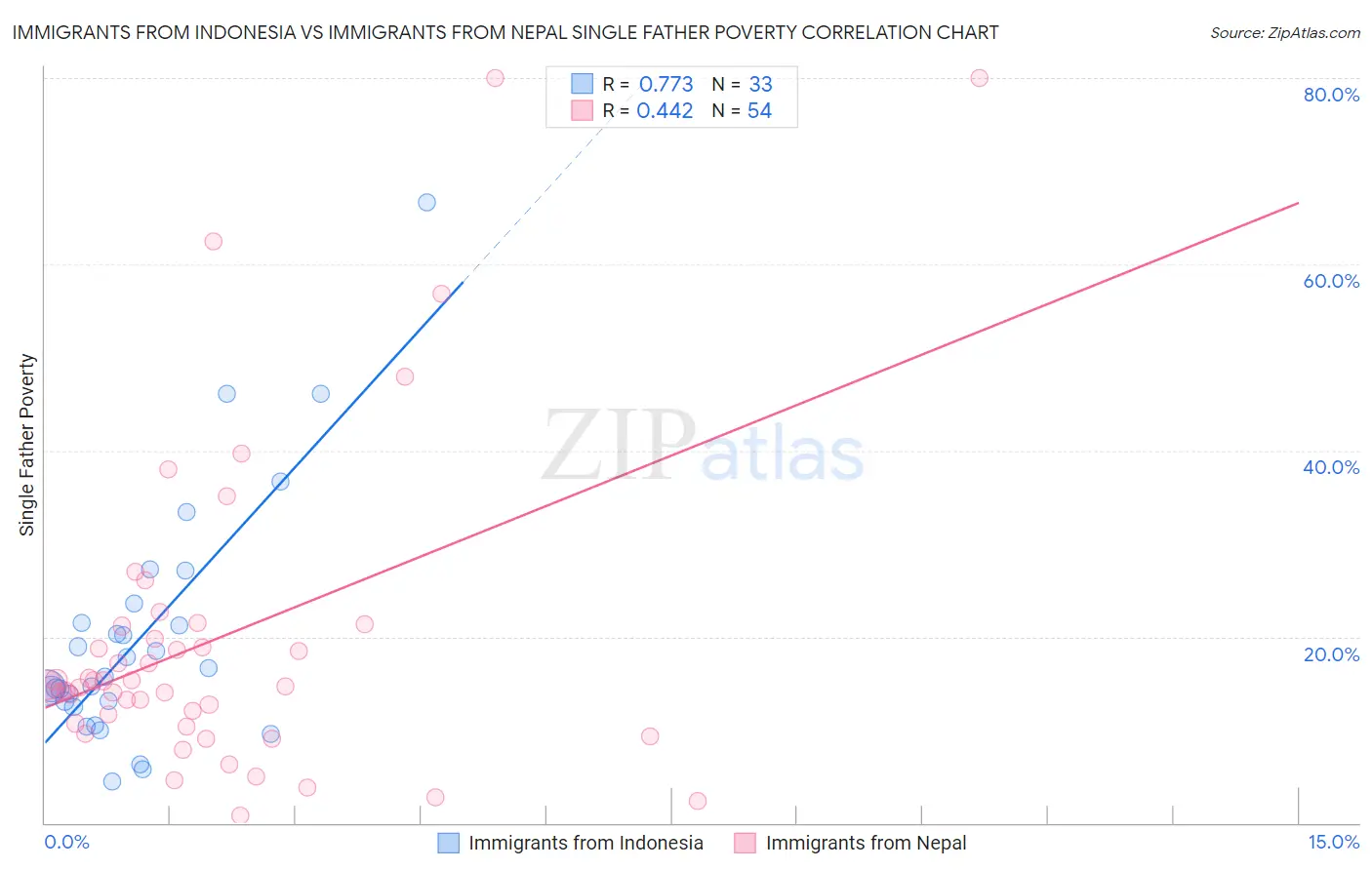 Immigrants from Indonesia vs Immigrants from Nepal Single Father Poverty