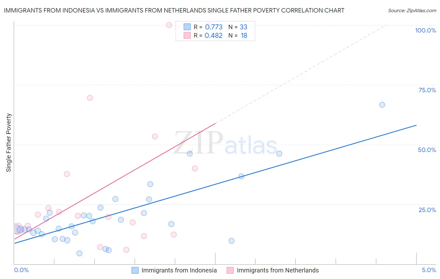 Immigrants from Indonesia vs Immigrants from Netherlands Single Father Poverty