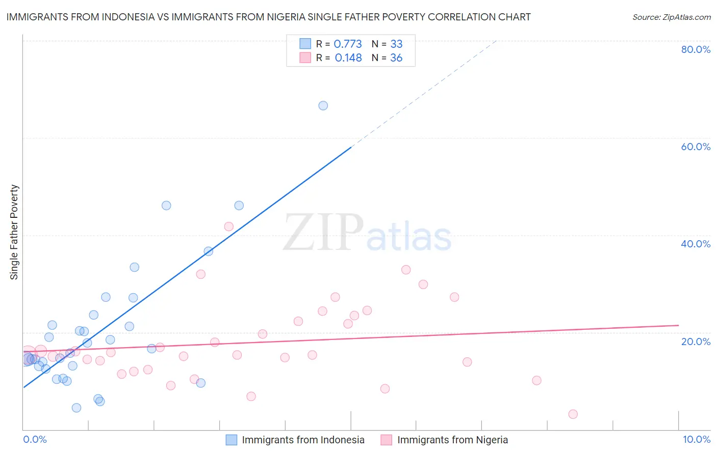 Immigrants from Indonesia vs Immigrants from Nigeria Single Father Poverty