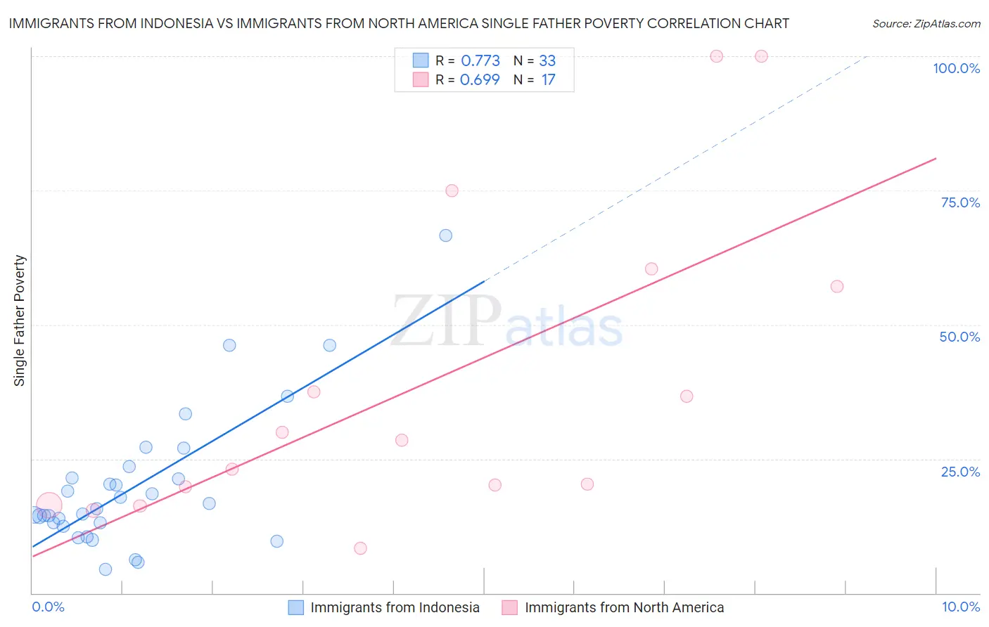 Immigrants from Indonesia vs Immigrants from North America Single Father Poverty
