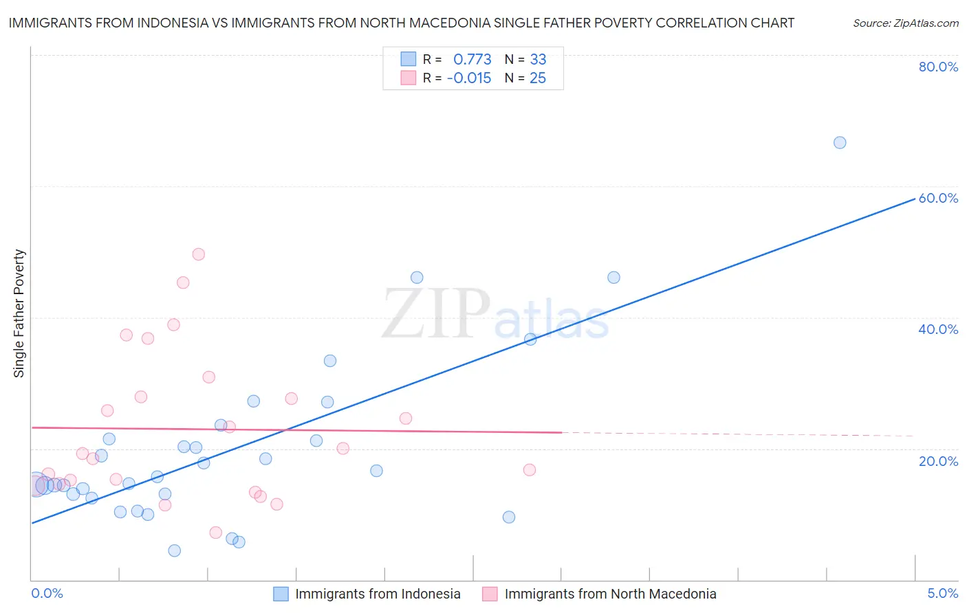 Immigrants from Indonesia vs Immigrants from North Macedonia Single Father Poverty