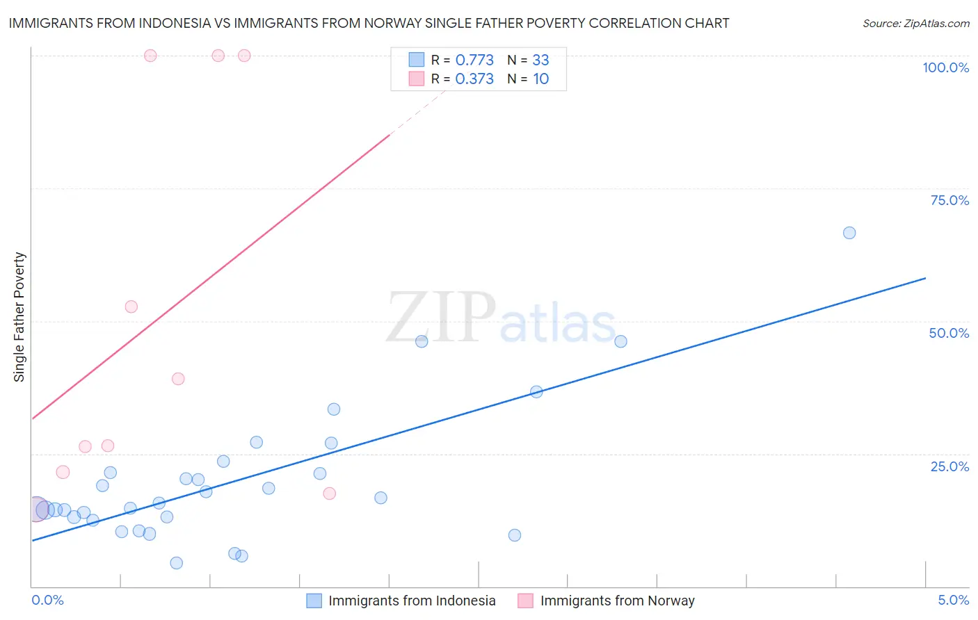 Immigrants from Indonesia vs Immigrants from Norway Single Father Poverty