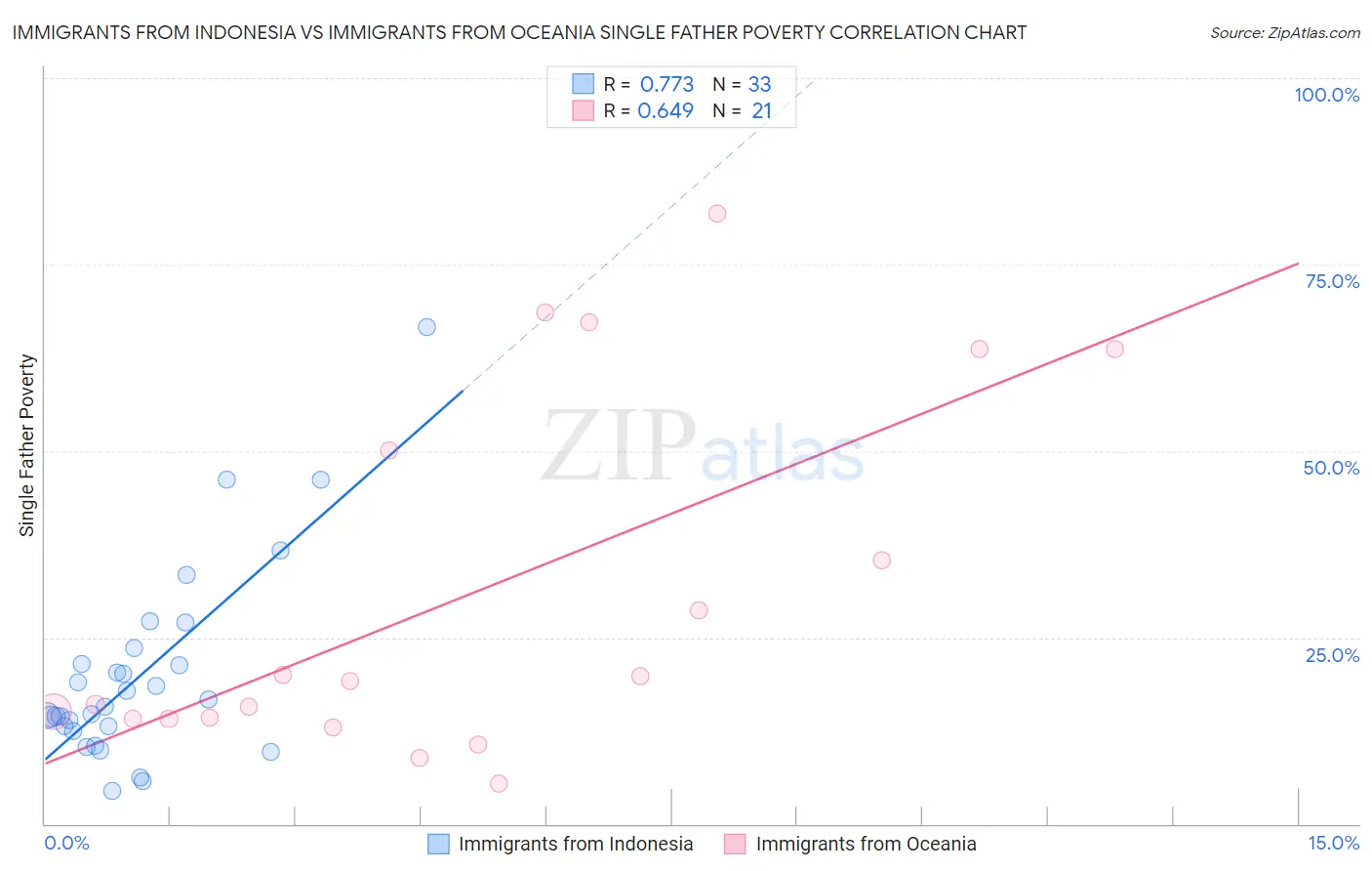 Immigrants from Indonesia vs Immigrants from Oceania Single Father Poverty