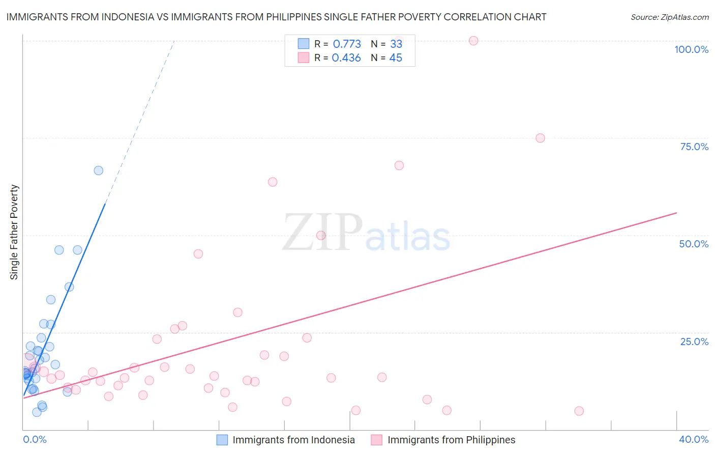 Immigrants from Indonesia vs Immigrants from Philippines Single Father Poverty