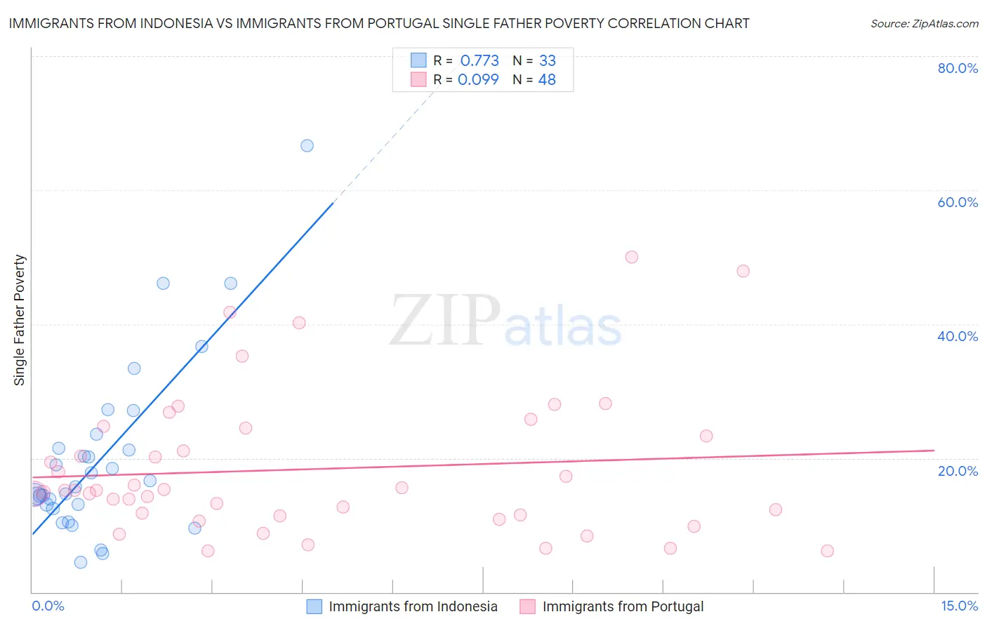 Immigrants from Indonesia vs Immigrants from Portugal Single Father Poverty