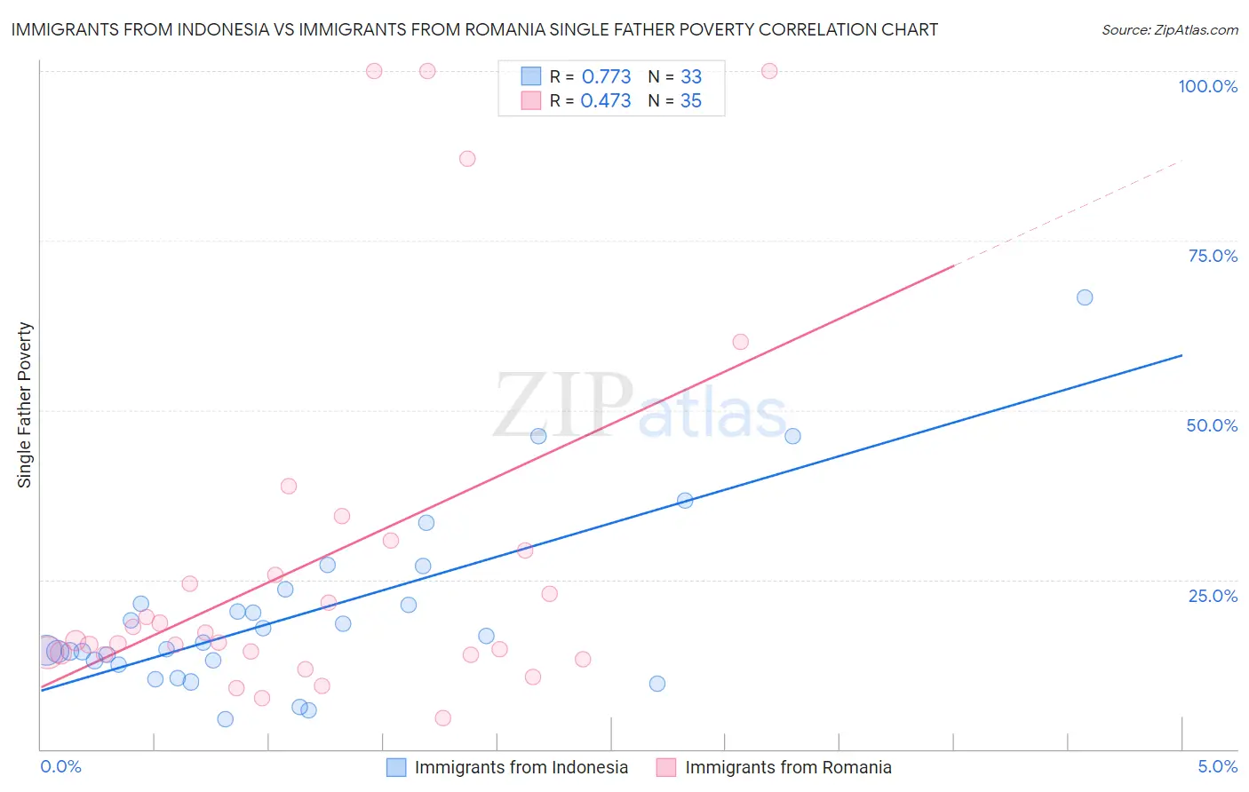 Immigrants from Indonesia vs Immigrants from Romania Single Father Poverty