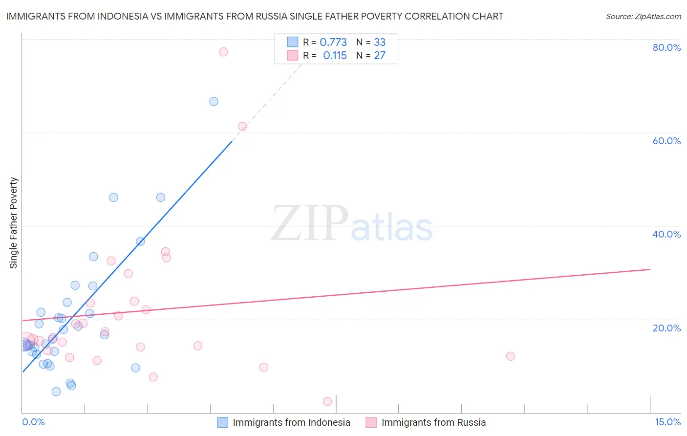 Immigrants from Indonesia vs Immigrants from Russia Single Father Poverty