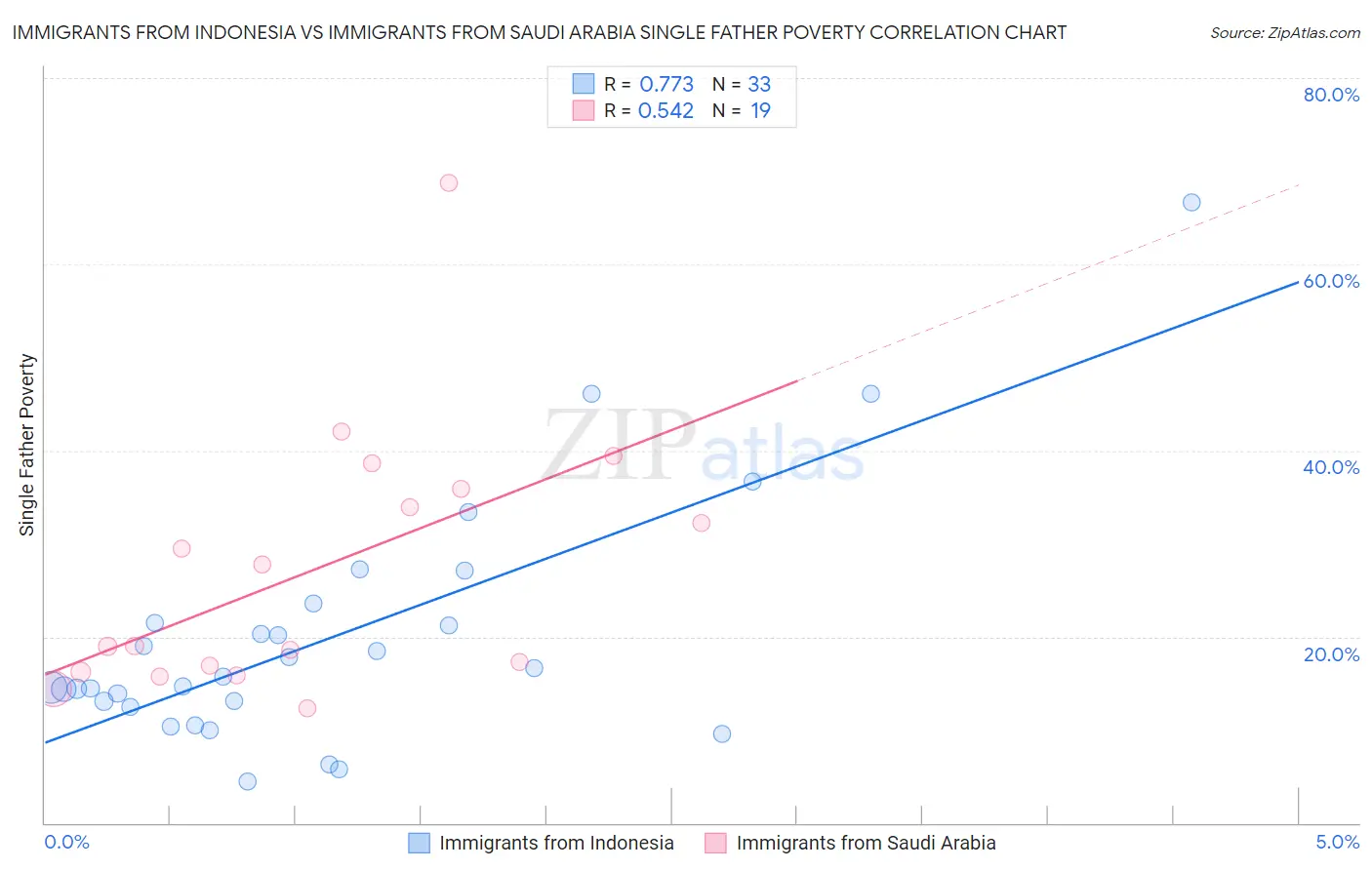 Immigrants from Indonesia vs Immigrants from Saudi Arabia Single Father Poverty