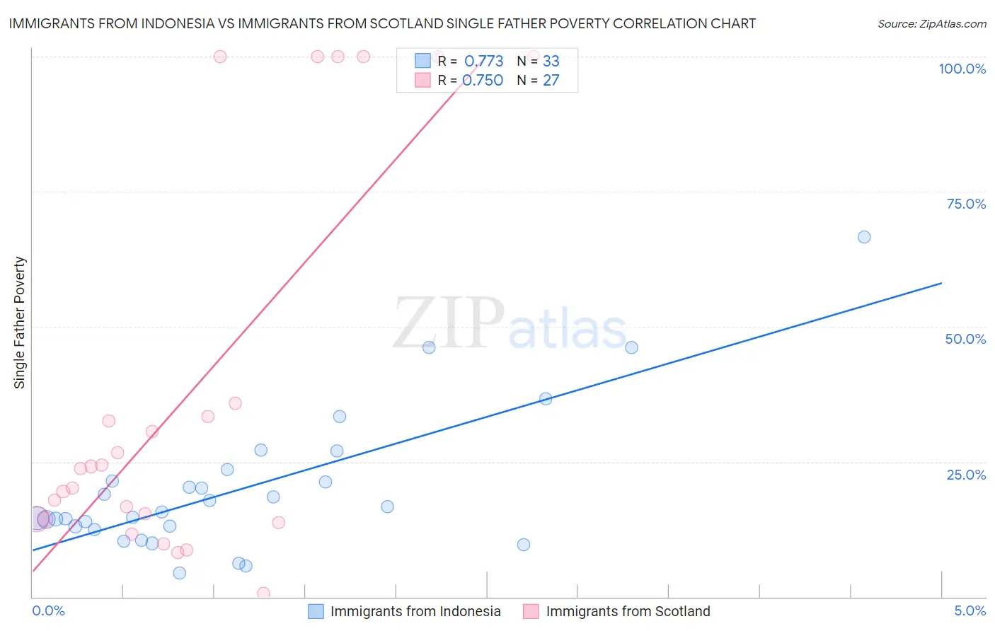 Immigrants from Indonesia vs Immigrants from Scotland Single Father Poverty