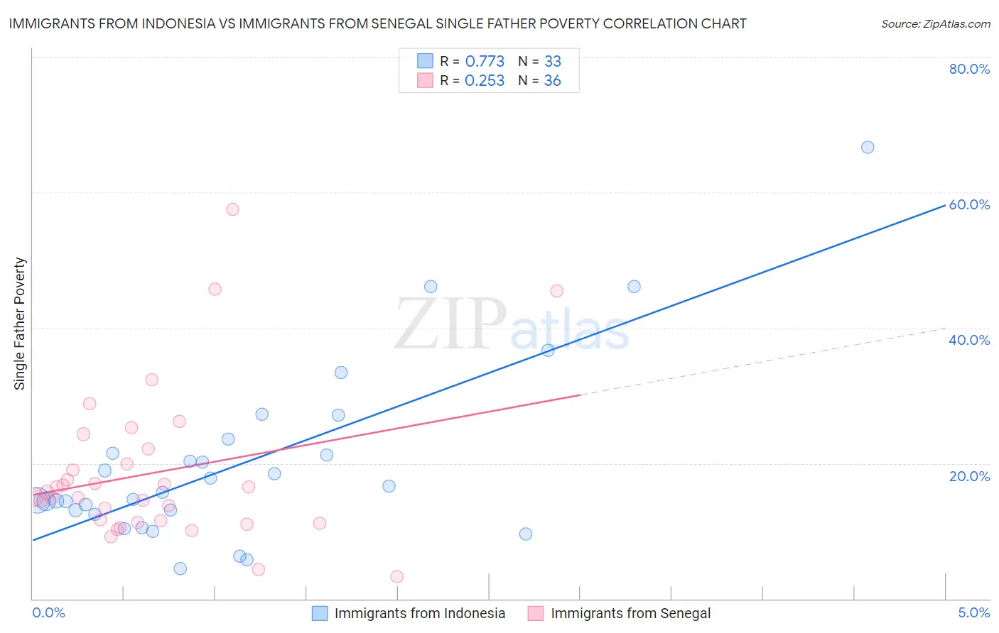 Immigrants from Indonesia vs Immigrants from Senegal Single Father Poverty