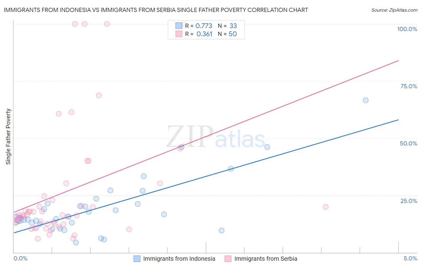 Immigrants from Indonesia vs Immigrants from Serbia Single Father Poverty