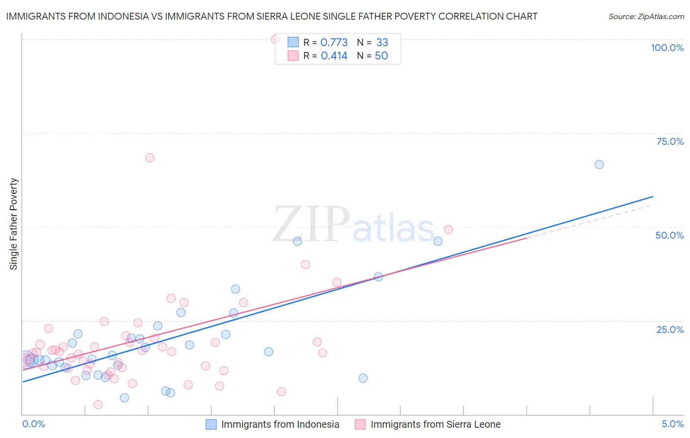 Immigrants from Indonesia vs Immigrants from Sierra Leone Single Father Poverty