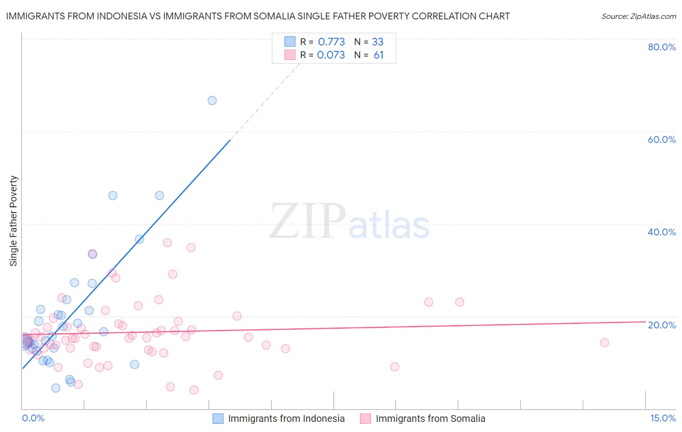 Immigrants from Indonesia vs Immigrants from Somalia Single Father Poverty