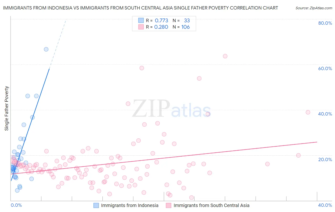 Immigrants from Indonesia vs Immigrants from South Central Asia Single Father Poverty