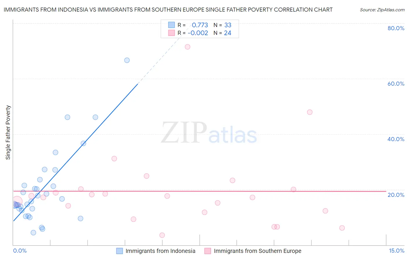 Immigrants from Indonesia vs Immigrants from Southern Europe Single Father Poverty