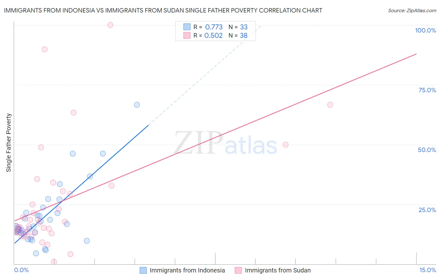 Immigrants from Indonesia vs Immigrants from Sudan Single Father Poverty