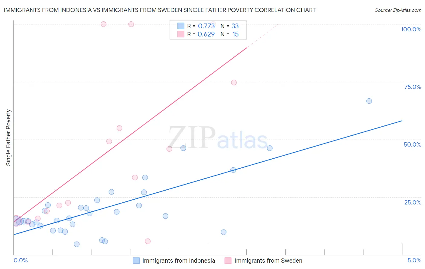 Immigrants from Indonesia vs Immigrants from Sweden Single Father Poverty